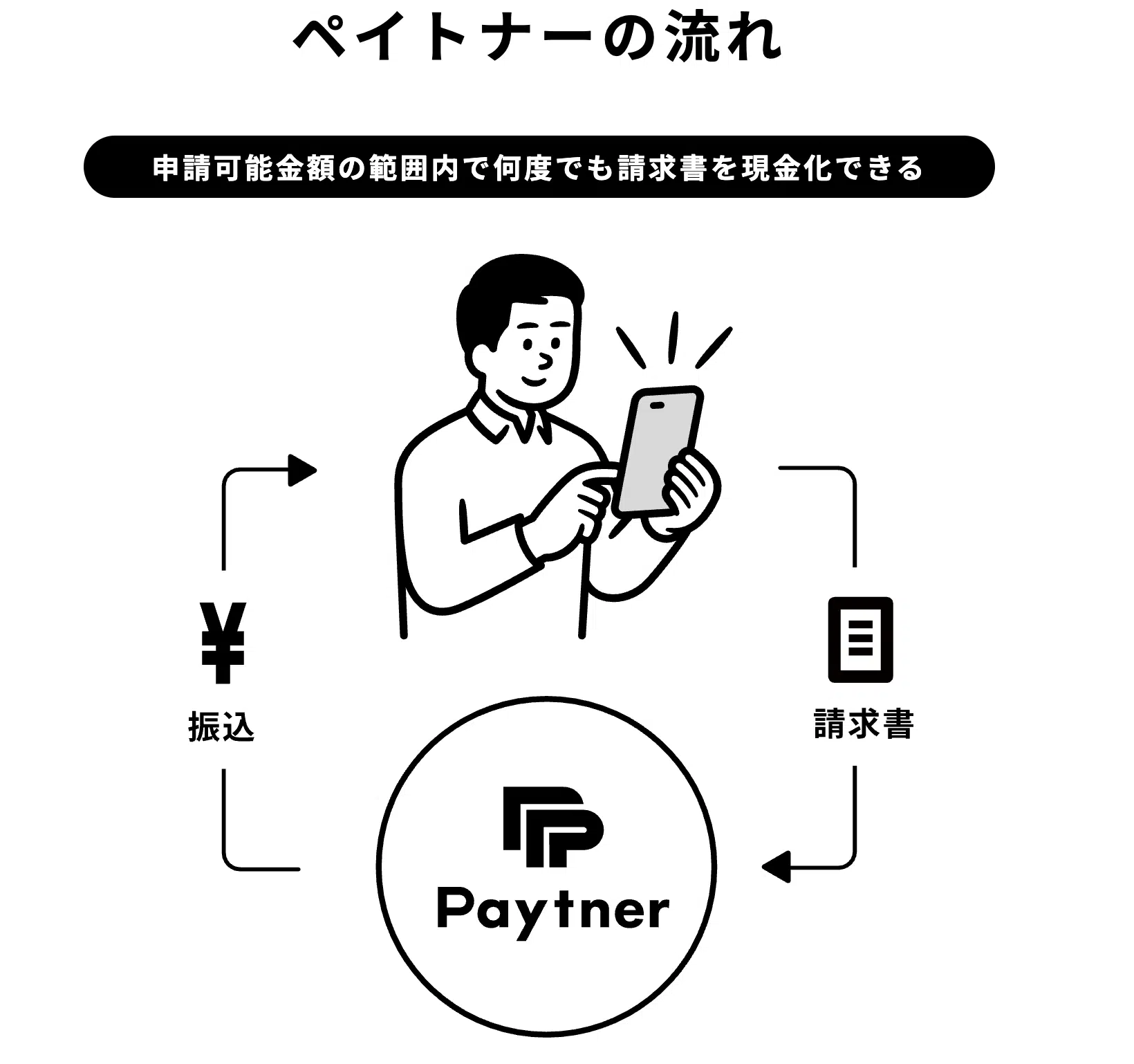 ペイトナーの流れ。申請可能金額の範囲内で何度でも請求書を現金化できる